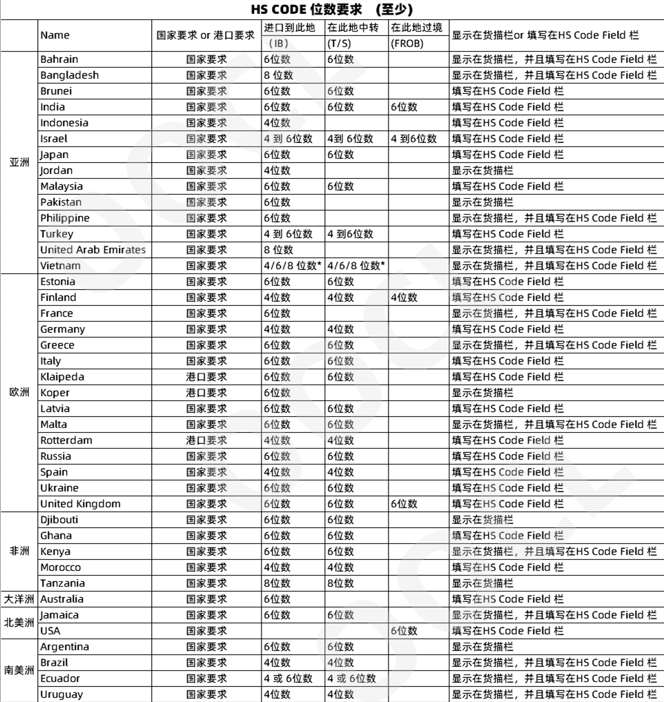 注意！德國、越南、馬來西亞等多個(gè)國家及地區(qū)更新海運(yùn)單證規(guī)定