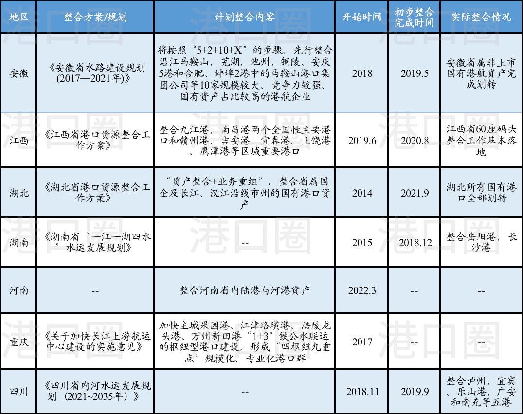 長(zhǎng)江八省市港口集團(tuán)整合，到底整了啥？