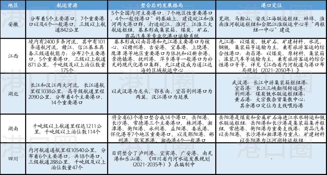 長(zhǎng)江八省市港口集團(tuán)整合，到底整了啥？