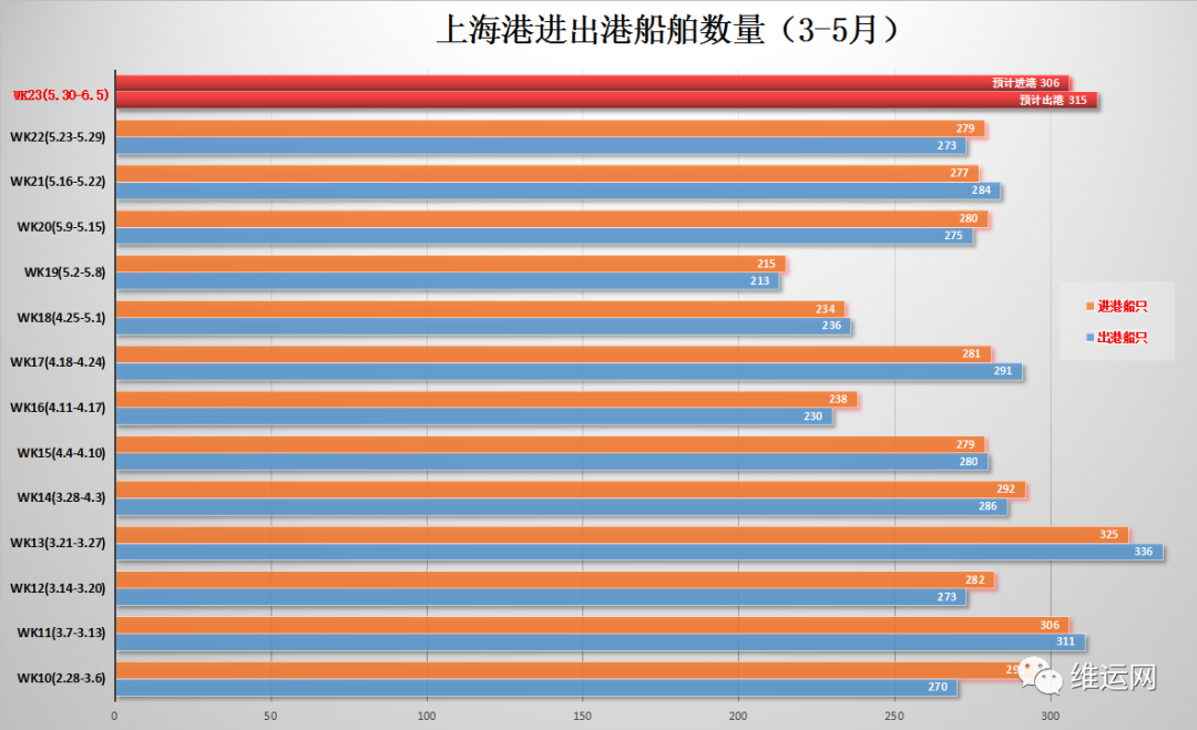 6.1上海全面復(fù)工！上海港本周進(jìn)出港集裝箱船與5月初環(huán)比增長50%
