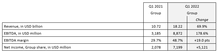 達(dá)飛公布2022一季度財報，利潤飆升至72億美元，但預(yù)計前景仍不穩(wěn)定