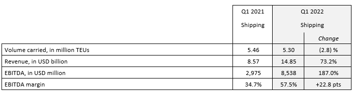 達(dá)飛公布2022一季度財報，利潤飆升至72億美元，但預(yù)計前景仍不穩(wěn)定