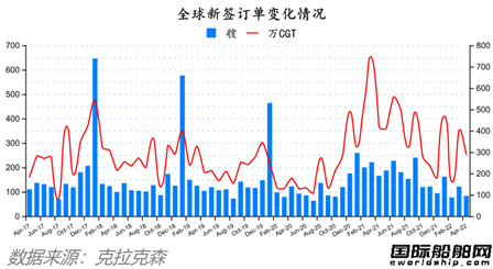 船價(jià)齊漲！全球造船業(yè)月報(bào)出爐