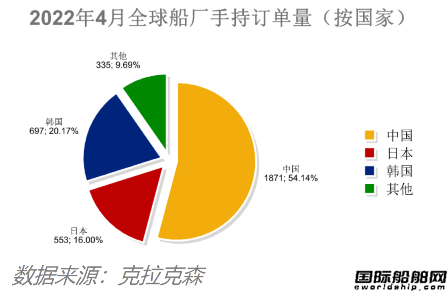 船價(jià)齊漲！全球造船業(yè)月報(bào)出爐