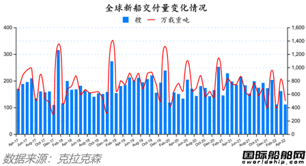 船價(jià)齊漲！全球造船業(yè)月報(bào)出爐