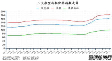 船價(jià)齊漲！全球造船業(yè)月報(bào)出爐