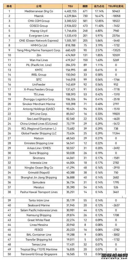 全球班輪公司運(yùn)力百強(qiáng)最新排名（2022年6月）