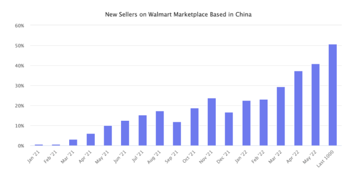 95%都掙錢！這個平臺，中國賣家占比量一年內(nèi)漲了8倍！