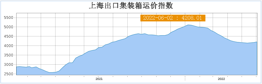 運價漲漲漲！“報復(fù)式”出貨到來！漲價還訂不到艙？盡早制定出貨計劃