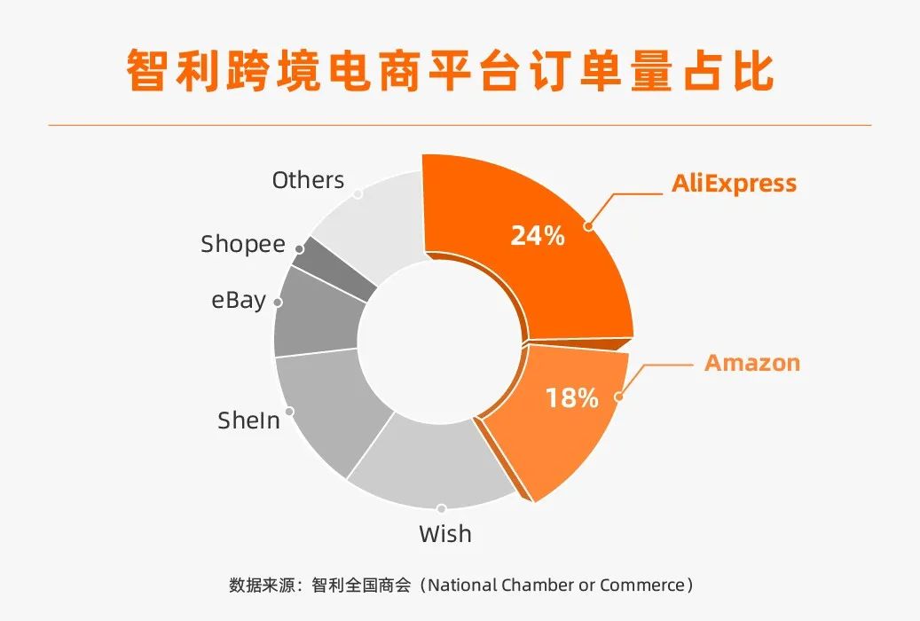速賣(mài)通在這個(gè)拉美國(guó)家排名第一！亞馬遜第二，Shopee第六