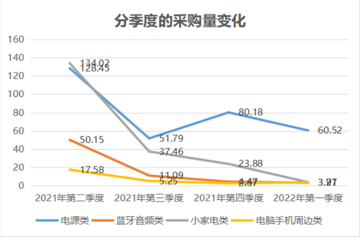 降至56%！亞馬遜營收占比銳減，澤寶：今年業(yè)務(wù)仍將收縮
