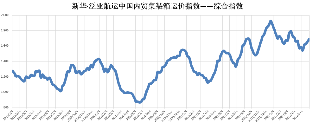 【內(nèi)貿(mào)】最新新華·泛亞航運(yùn)中國內(nèi)貿(mào)集裝箱運(yùn)價(jià)指數(shù)
