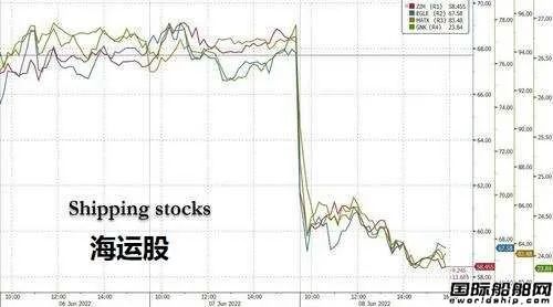 航運(yùn)業(yè)衰退近在眼前？希臘船東：正享受15年來最好市場(chǎng)
