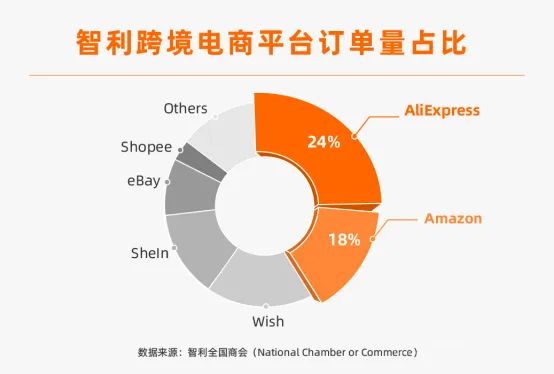 超越亞馬遜！在這個國家，中國速賣通占比成為第一！