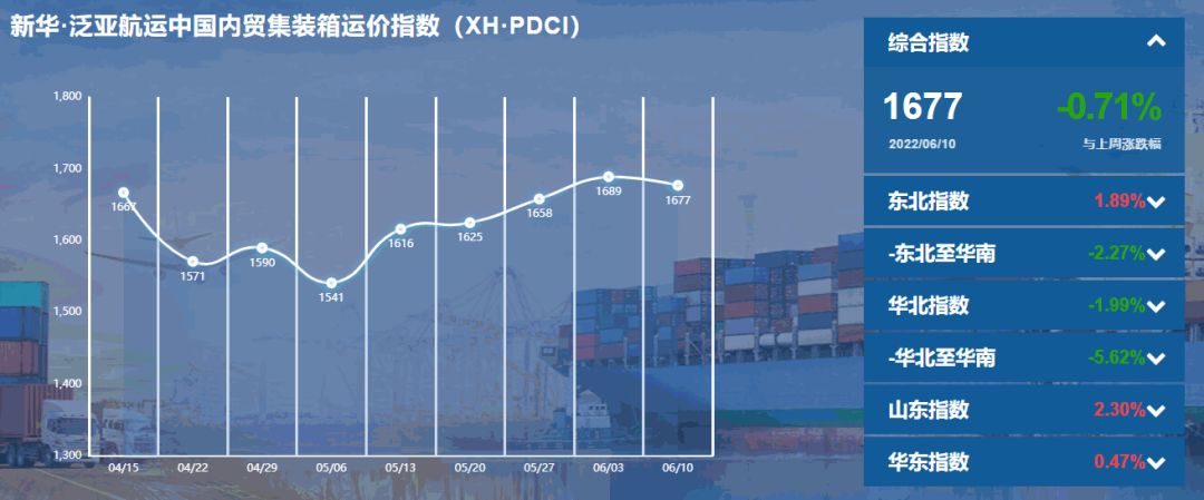 新華·泛亞航運中國內(nèi)貿(mào)集裝箱運價指數(shù)（XH·PDCI）2022年6月4日至6月10日