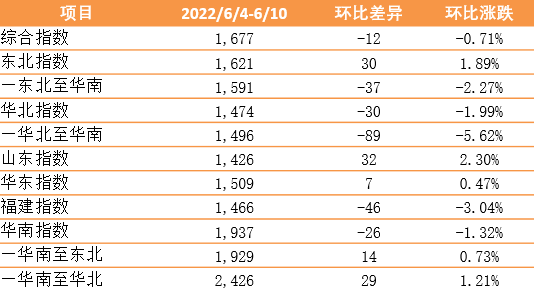 新華·泛亞航運中國內(nèi)貿(mào)集裝箱運價指數(shù)（XH·PDCI）2022年6月4日至6月10日