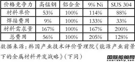 全球首次！韓國造船業(yè)真的很“錳”！