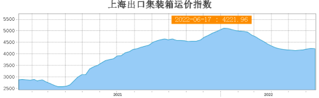 運(yùn)費(fèi)持續(xù)下跌！部分班輪公司下調(diào)運(yùn)價攬貨，三大航線創(chuàng)新低！