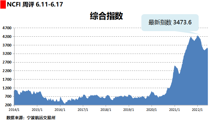 運(yùn)費(fèi)持續(xù)下跌！部分班輪公司下調(diào)運(yùn)價攬貨，三大航線創(chuàng)新低！