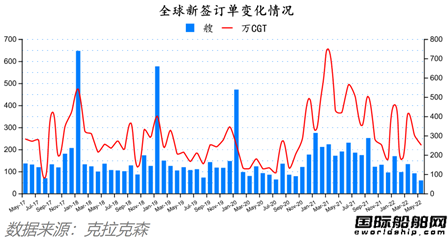 新簽訂單59艘！船價(jià)還在漲！最新全球造船業(yè)月報(bào)出爐