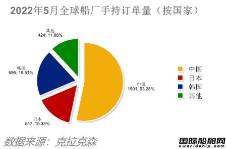 新簽訂單59艘！船價(jià)還在漲！最新全球造船業(yè)月報(bào)出爐
