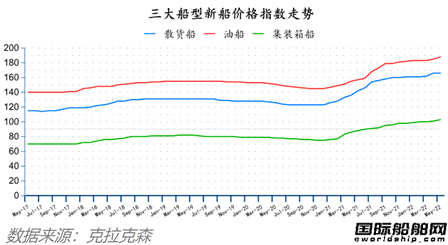 新簽訂單59艘！船價(jià)還在漲！最新全球造船業(yè)月報(bào)出爐