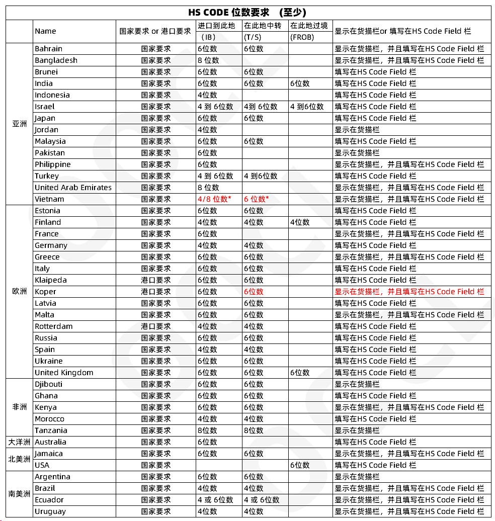 注意！多個國家及地區(qū)單證有新規(guī)