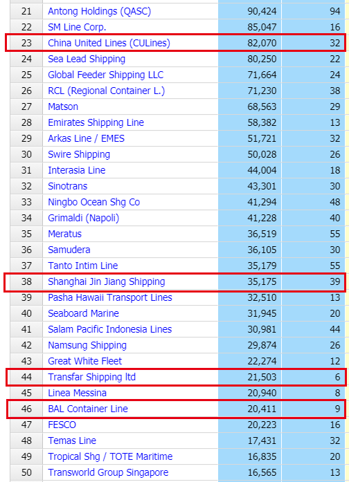 全球TOP50！中國(guó)4家集裝箱船輪班公司進(jìn)入榜單