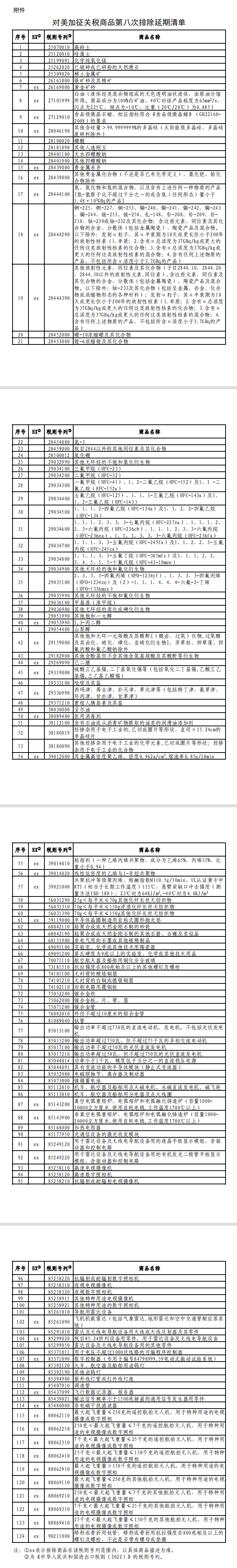 對美加征關(guān)稅商品第八次排除延期清單公布