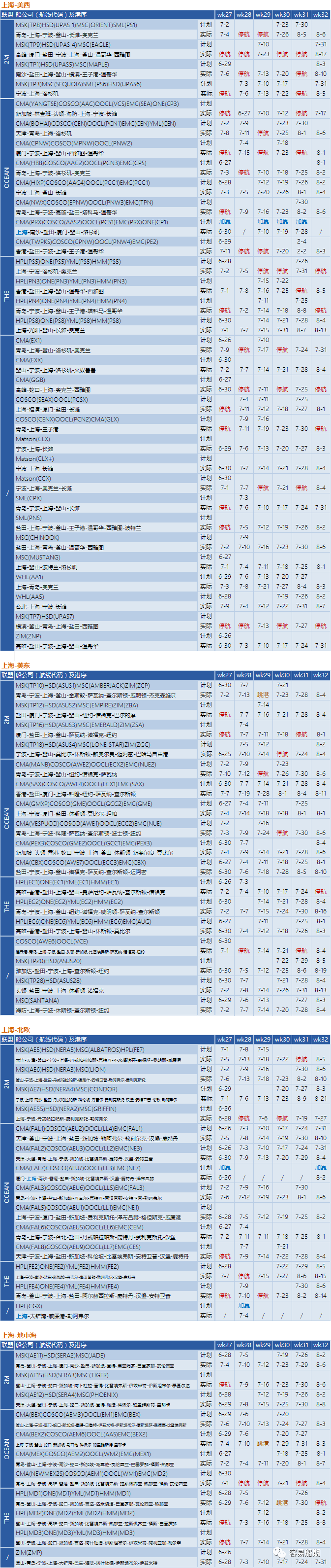 需求降溫，運(yùn)價(jià)繼續(xù)下降！船公司采取停航策略，86個(gè)航次被取消 (附停航跳港匯總)