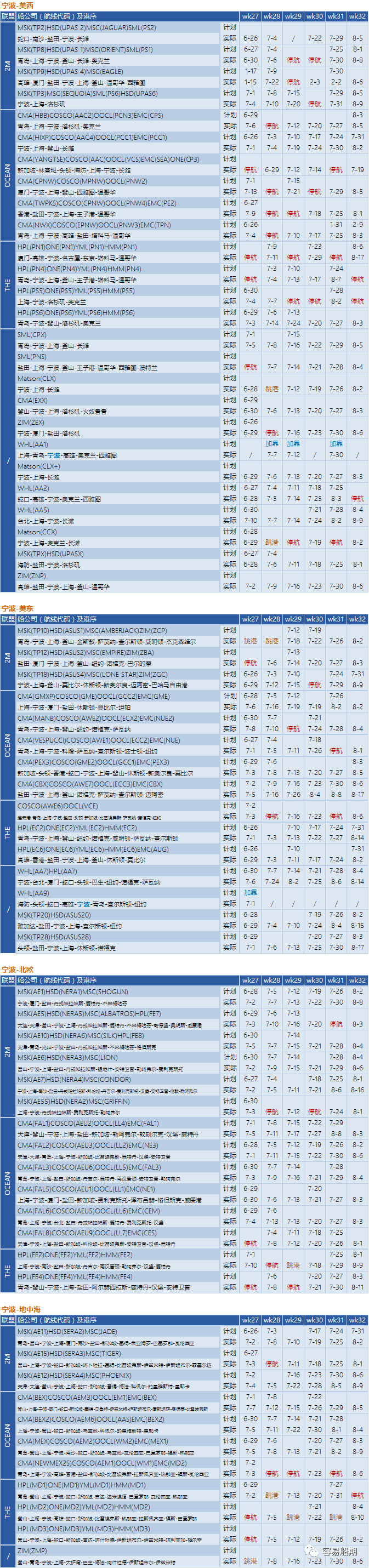 需求降溫，運(yùn)價(jià)繼續(xù)下降！船公司采取停航策略，86個(gè)航次被取消 (附停航跳港匯總)