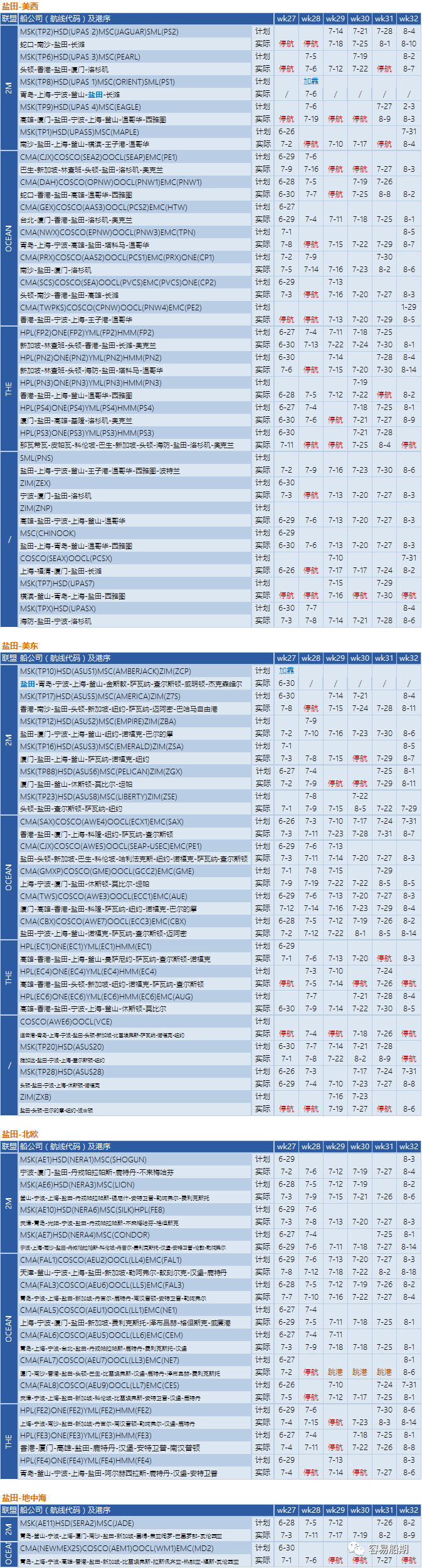 需求降溫，運(yùn)價(jià)繼續(xù)下降！船公司采取停航策略，86個(gè)航次被取消 (附停航跳港匯總)