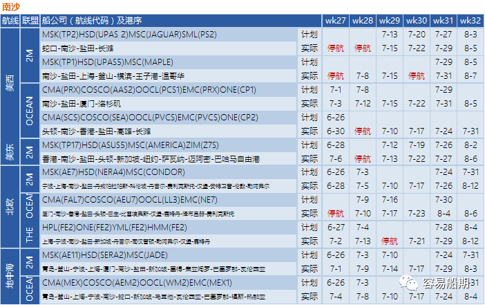 需求降溫，運(yùn)價(jià)繼續(xù)下降！船公司采取停航策略，86個(gè)航次被取消 (附停航跳港匯總)