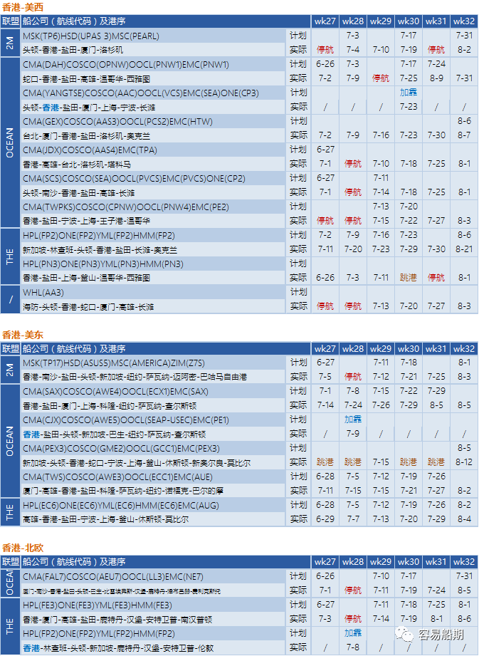 需求降溫，運(yùn)價(jià)繼續(xù)下降！船公司采取停航策略，86個(gè)航次被取消 (附停航跳港匯總)