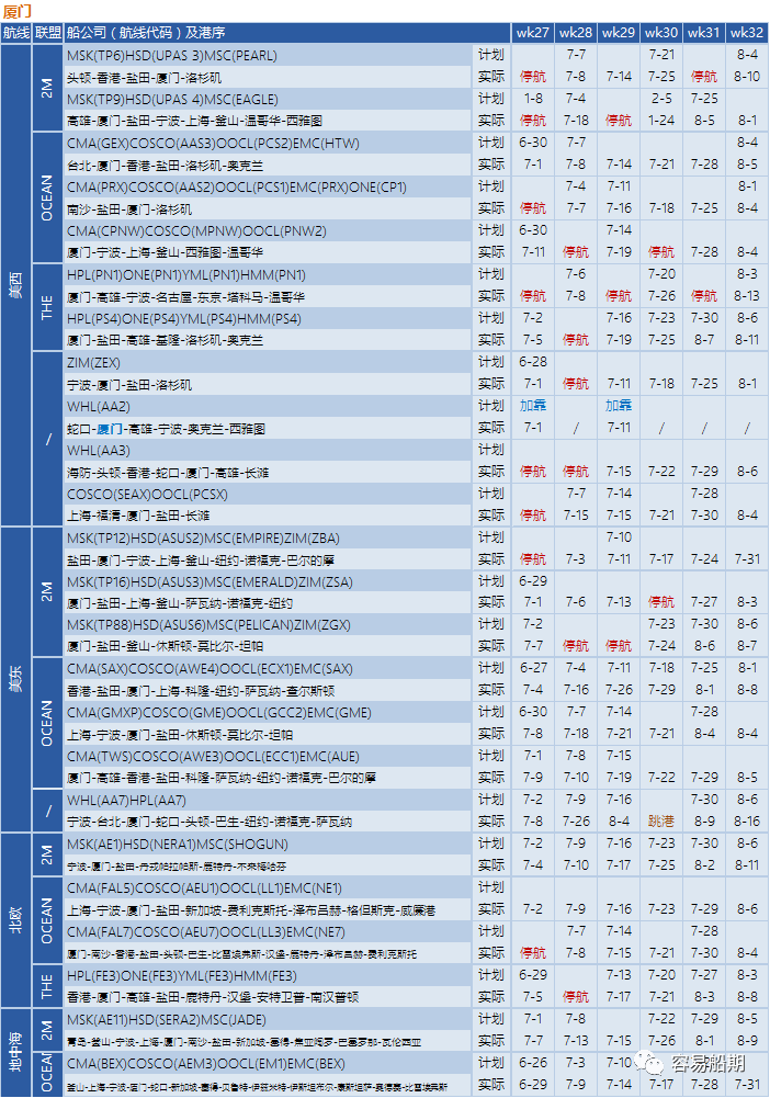 需求降溫，運(yùn)價(jià)繼續(xù)下降！船公司采取停航策略，86個(gè)航次被取消 (附停航跳港匯總)