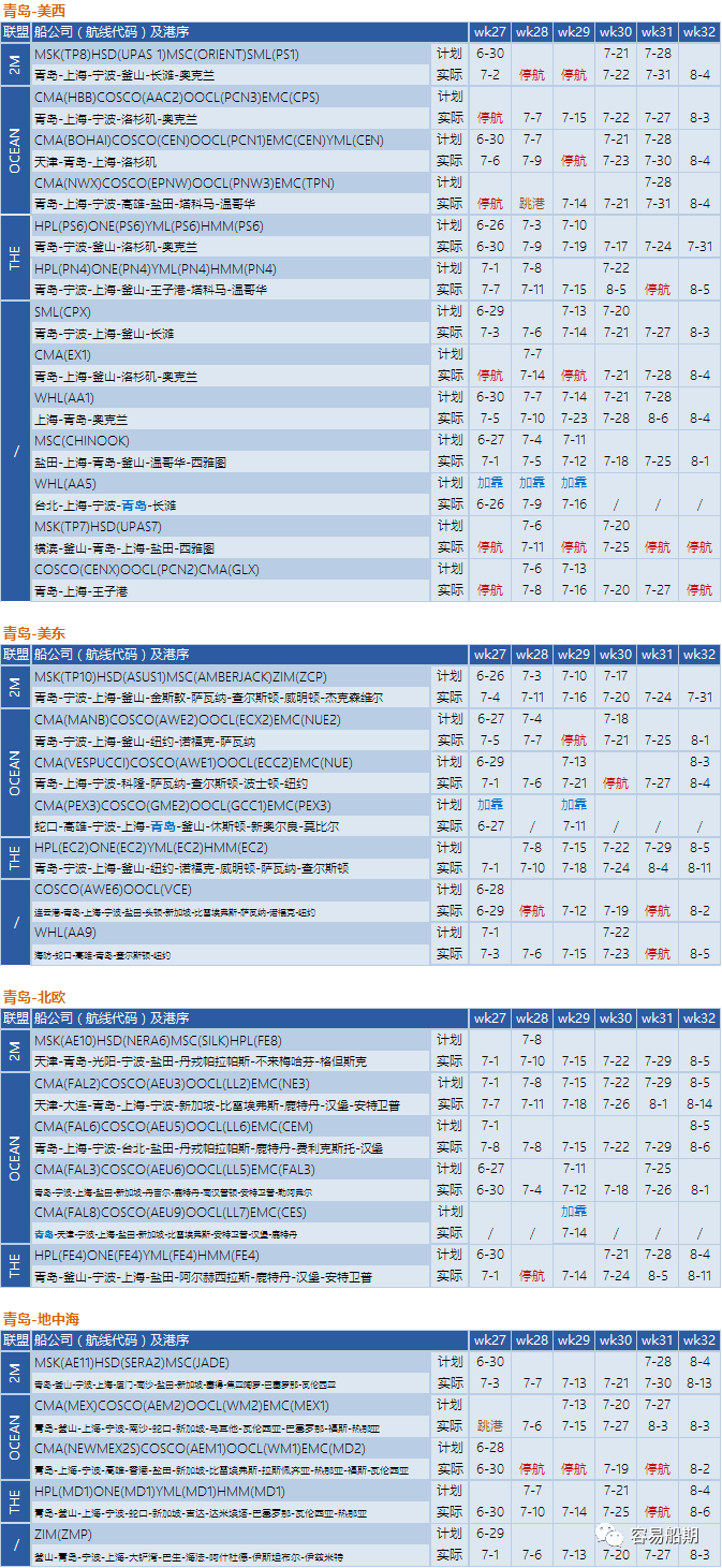 需求降溫，運(yùn)價(jià)繼續(xù)下降！船公司采取停航策略，86個(gè)航次被取消 (附停航跳港匯總)