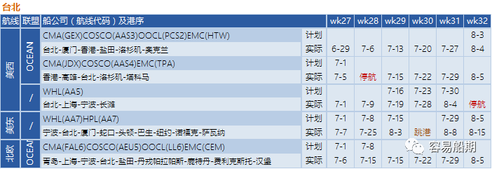 需求降溫，運(yùn)價(jià)繼續(xù)下降！船公司采取停航策略，86個(gè)航次被取消 (附停航跳港匯總)