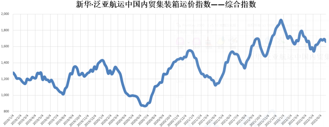 【內(nèi)貿(mào)】最新新華·泛亞航運(yùn)中國內(nèi)貿(mào)集裝箱運(yùn)價(jià)指數(shù)