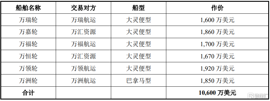 強勢回歸！這家中國公司再次大舉收購6艘干散貨船舶