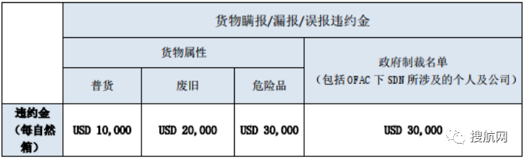 注意！船公司通知收取/更新這些附加費
