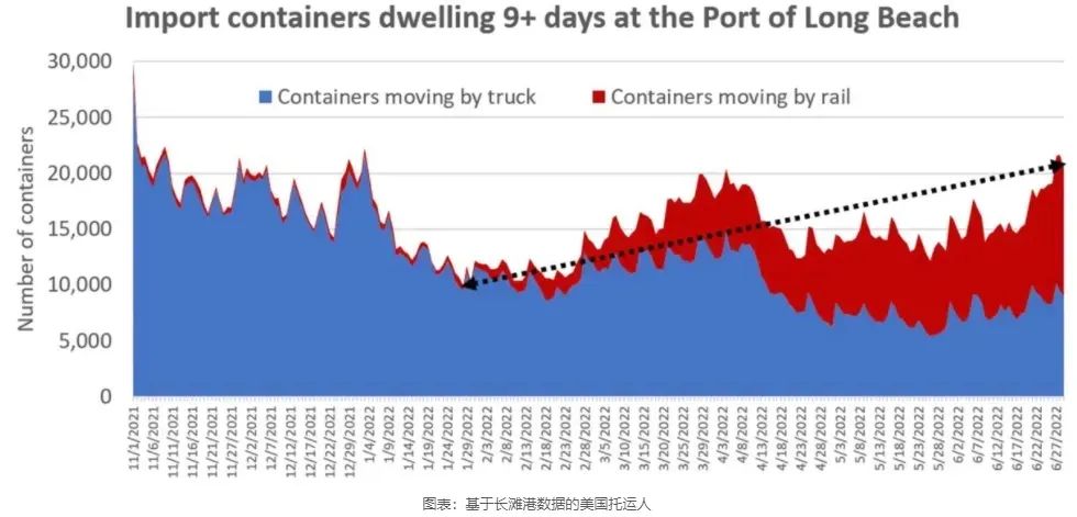 LA、LB碼頭發(fā)生爆發(fā)性擁堵！“常駐”集裝箱超4.8萬(wàn)個(gè)......