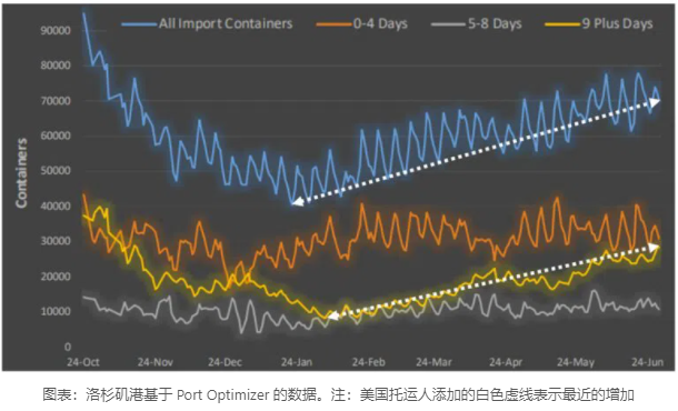 LA、LB碼頭發(fā)生爆發(fā)性擁堵！“常駐”集裝箱超4.8萬(wàn)個(gè)......