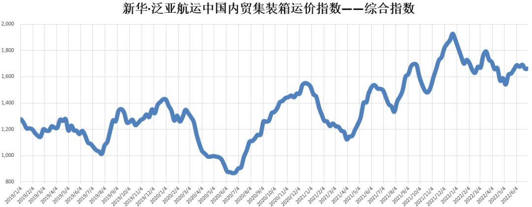 上漲！新華·泛亞航運(yùn)中國(guó)內(nèi)貿(mào)集裝箱運(yùn)價(jià)指數(shù)（XH·PDCI）2022年6月25日至7月1日
