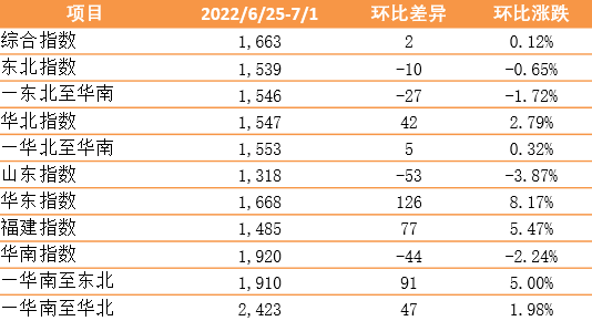 上漲！新華·泛亞航運(yùn)中國(guó)內(nèi)貿(mào)集裝箱運(yùn)價(jià)指數(shù)（XH·PDCI）2022年6月25日至7月1日