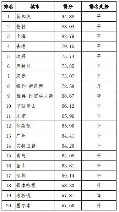 國際航運(yùn)中心排名，上海蟬聯(lián)第三