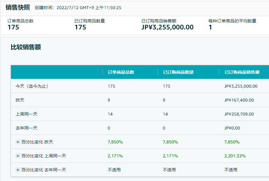 Prime Day首日爆了！有賣家半日出千單，銷量增長78倍！