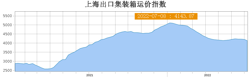 集裝箱運(yùn)費(fèi)連續(xù)第4周下降，為啥馬士基還在重金買船？