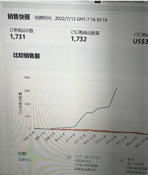 Prime Day日出2萬單！賣家兩極分化加重
