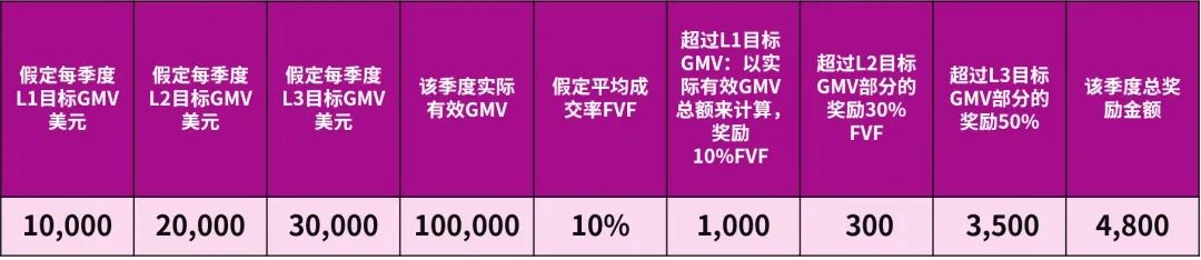eBay宣布！2022年第三季度家電類(lèi)目銷(xiāo)售獎(jiǎng)勵(lì)活動(dòng)開(kāi)始了！