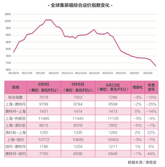 即期運價低于長協(xié)運價，船貨雙方攻防互現(xiàn)……